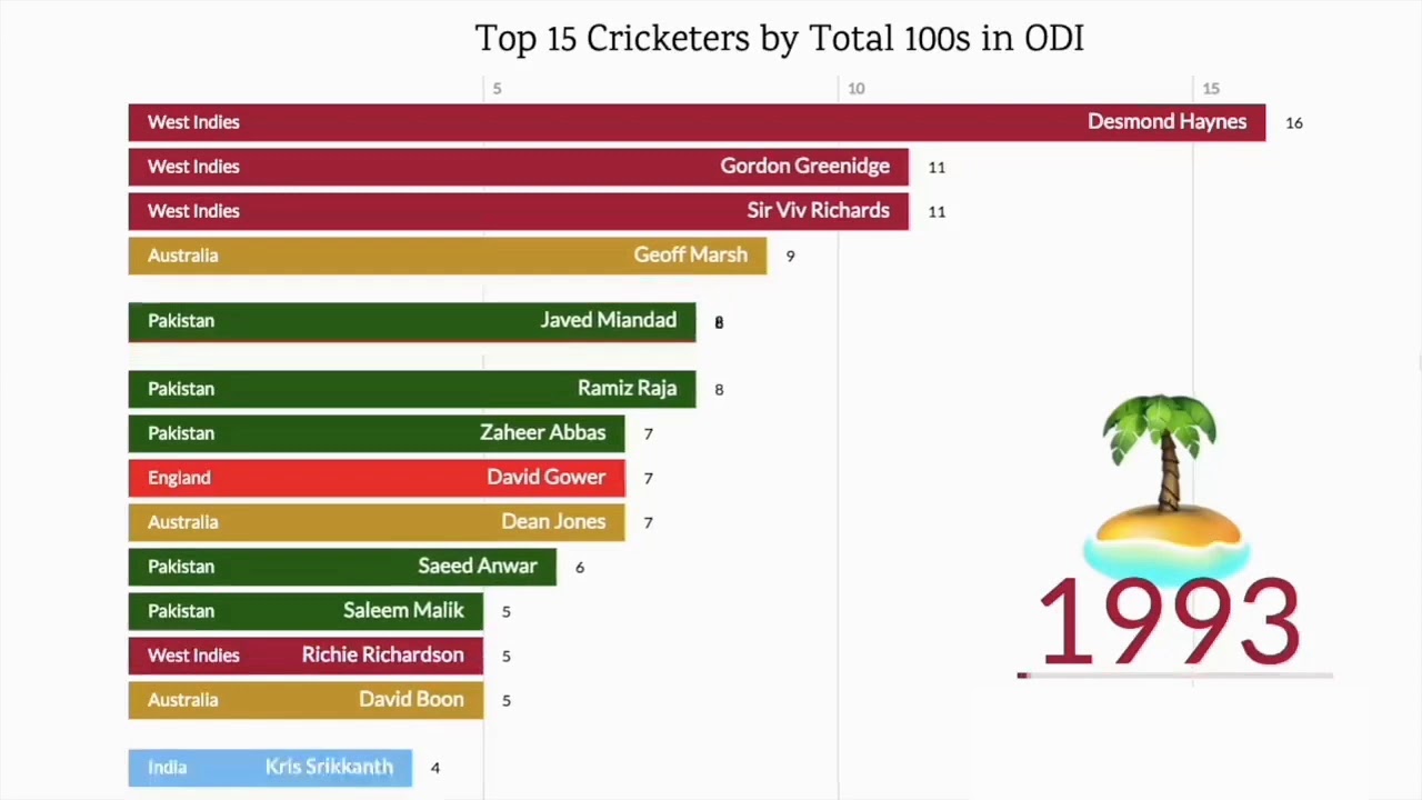 Top 50 Cricketers by 100s in ODIs 