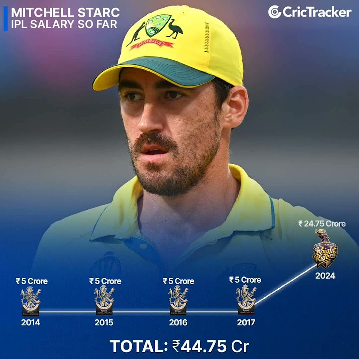 Mitchell Starc IPL Salary💥💥IPL Updates Today💥IPL Updates💐💐IPL News