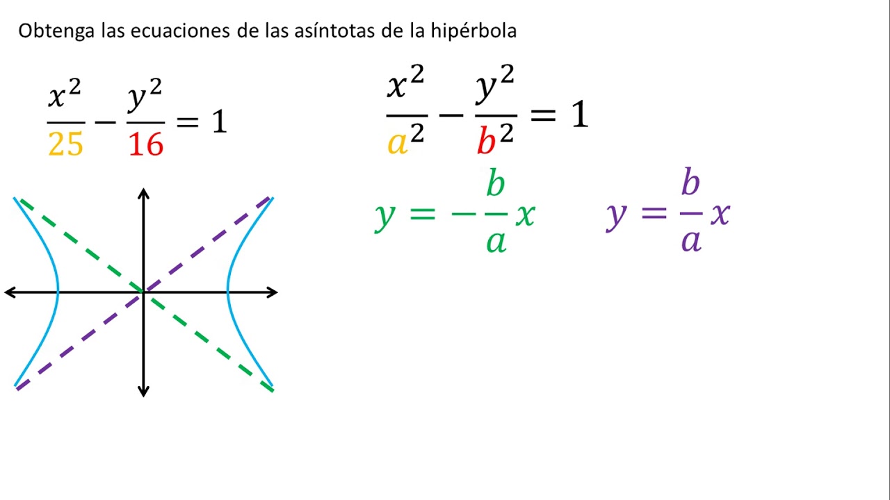 Que Es La Asintota De Una Hiperbola www.youtube.com