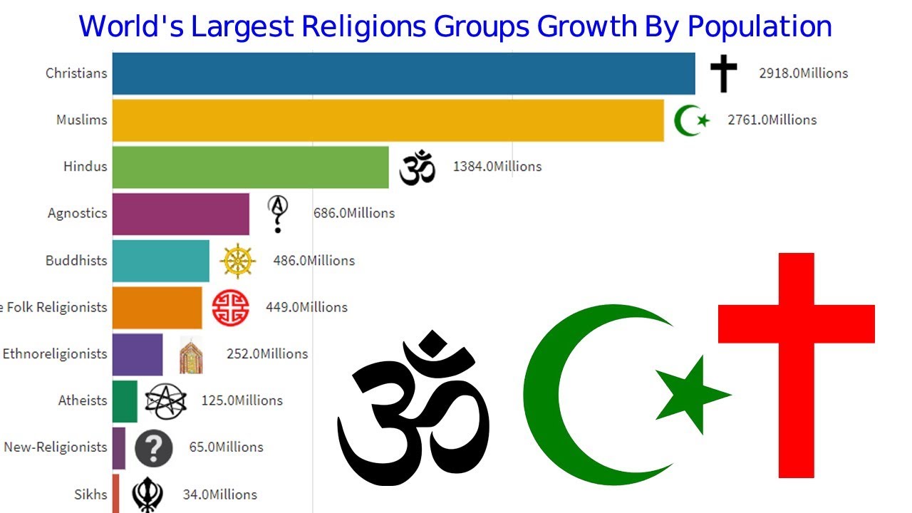 World's Largest Religions Groups Growth By Population 1800 2050 YouTube
