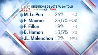 Sondage Elabe pour BFMTV: Macron et Le Pen au coude à coude au premier tour