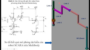 Mô phỏng tay máy robot SCARA trong Multibody Matlab theo phương pháp Denavit-Hartenberg - Phần 1