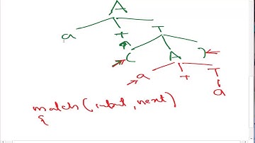 3(f) Predictive parsing Recursive Descent