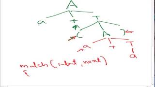 Famous 3(f) Predictive parsing Recursive Descent Profile
