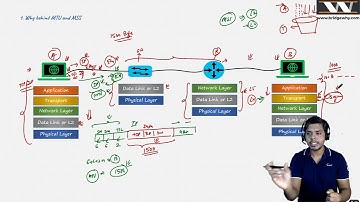 Ques-9 (Hindi) : Why behind MTU and MSS | Networking Interview Preparation Series (Hindi)