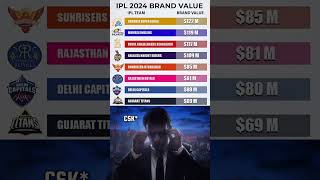 IPL 2024 BRAND VALUE RANKING 🥱🔥...#csk #ipl #cricketlovers #cricket #ipl2024 #bcci #icc