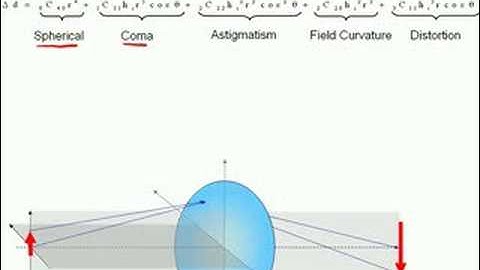 Seidel Aberrations I