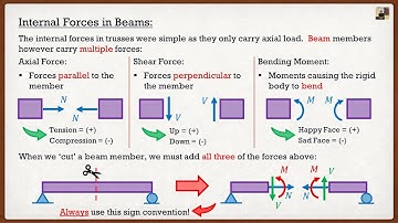 Engineering Statics | Theory | Internal Forces in Beams