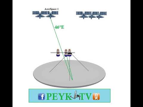 🛰Türksat 42°E ve