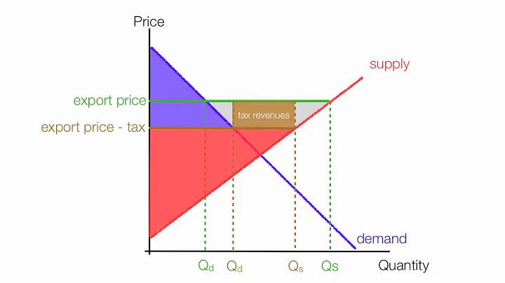 How to Calculate the Impact of Export Tax Consumer and Producer Surplus - DayDayNews