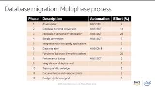 Famous Database Migration AWS DMS, SCT, points to consider Net Worth