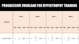 Progressive Overload for Hypertrophy Training | Using Performance to Manipulate Training