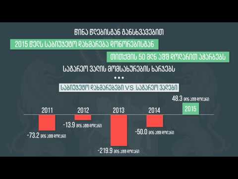 2015 წლის ბიუჯეტის შესრულების ტენდენციები