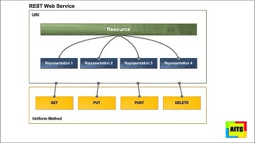 SOAP vs RESTful  Web services - Atlantic IT Center