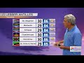 One Caribbean Forecast