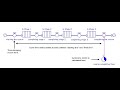 Flow chart diagram & performance measures : capacity, bottleneck, throughput, buffer, cycle time