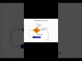 Flowchart of for loop in python 💥💯 #flowchart #shorts #youtube