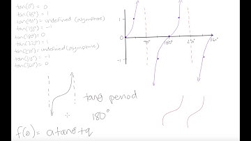Grade 10 Math: The tangent (tan) graph