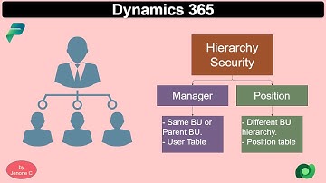 Dynamics 365 | Hierarchy security model - Manager and Position hierarchy