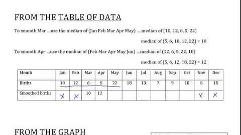 Time Series - Median Smoothing