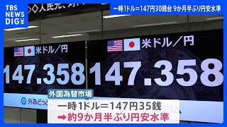 円安加速　1ドル＝147円台に　約9か月半ぶりの水準｜TBS NEWS DIG