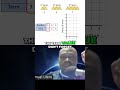 Sequence in Tabular and Graphical Form #shorts
