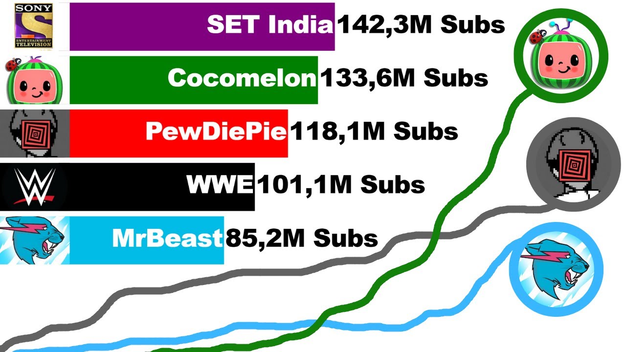 MrBeast vs PewDiePie vs Cocomelon vs SET India vs WWE - Sub Count ...