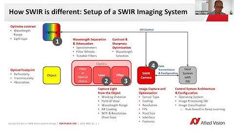What is the typical setup of a SWIR imaging system?