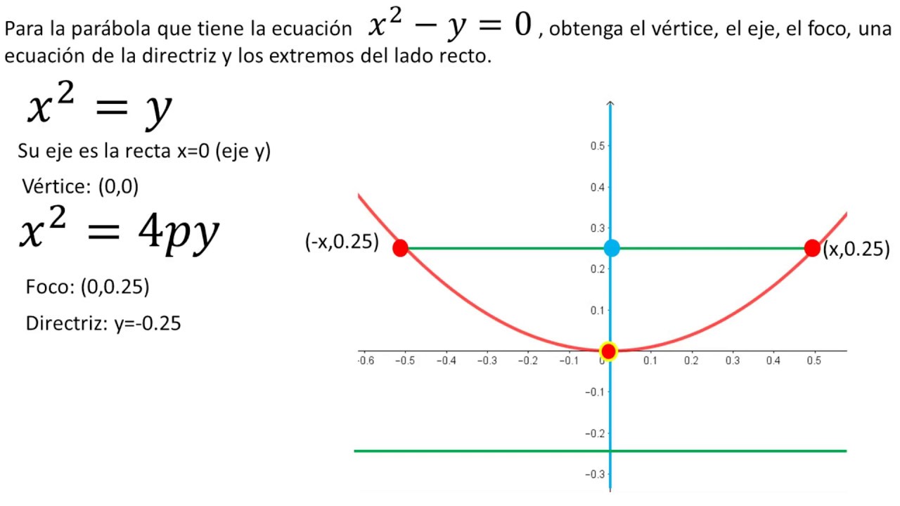 Elementos de una parábola Ejemplo 3 YouTube Elementos de una parábola Ejemplo 3 YouTube