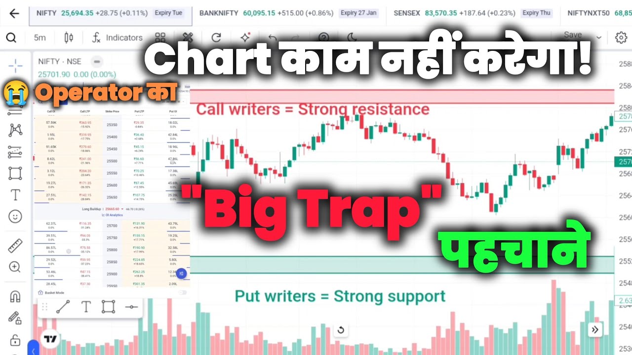 Option Chain Analysis: Support & Resistance का असली सच (Invisible Wall Strategy)