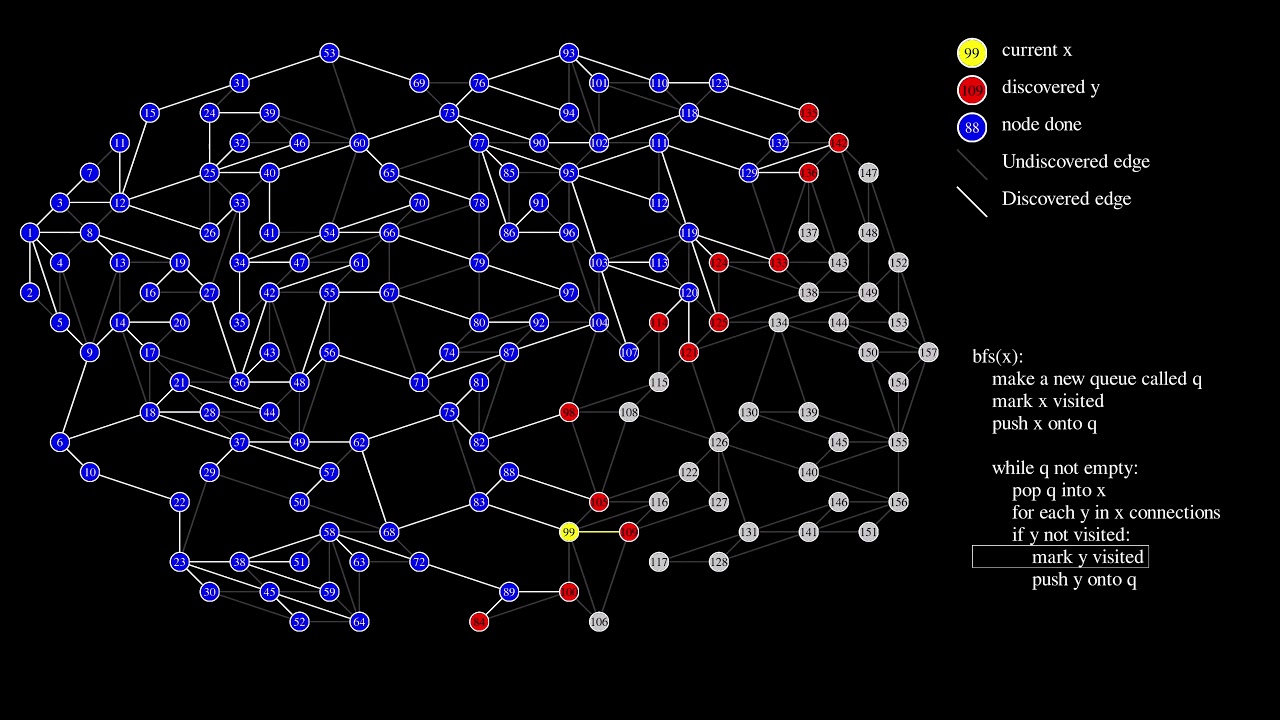 Bfs Chart