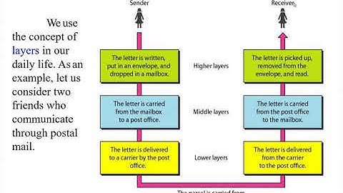Protocols Hierarchies in layers | network software | Design issues for the Layers |Types of Services