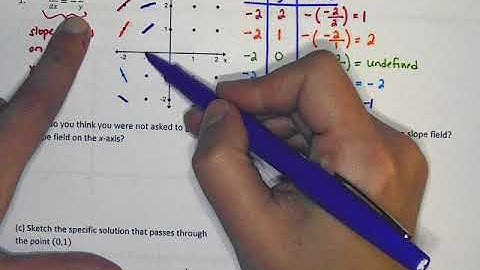 AP Calculus AB Graphing Slope Fields Video