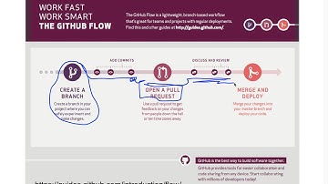 GitHub Flow explain
