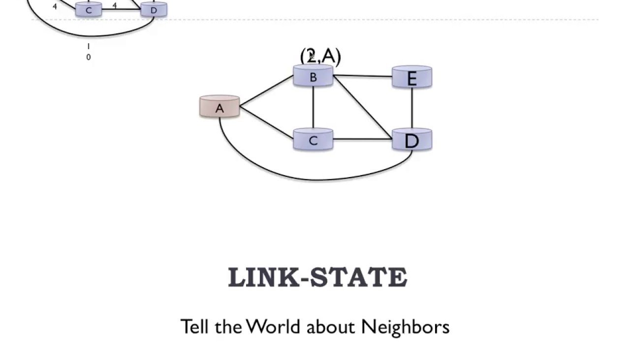 Link state. Вокс линк маршрутизация. Routing algorithms. OSPF State Machine.