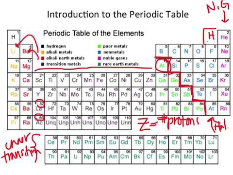 Ap Chem Periodic Table Naming 8 24 17 Youtube