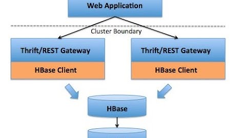 How to access HBase via Rest Service using Python Client