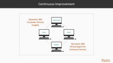 Hands-On Dynamics 365 AI for Business Insights: Introduction Customer Service Insights|packtpub.com