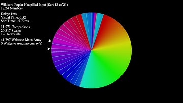 Wikisort on Pattern-based Inputs - Color Circle