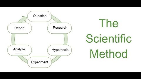 Process of Science: Ch 1.2 - Concepts of Biology (Reading only)