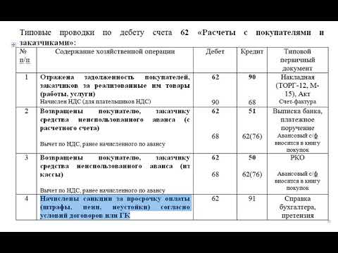 шпаргалка: учет расчетов с покупателями и заказчиками счет 62