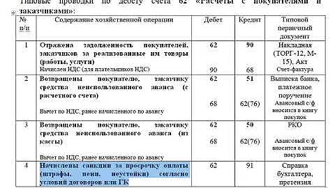 Покупатели счет 62. Проводки 62 счета бухгалтерского учета. Проводки 62 счет бух учета шпаргалка. Проводки бухгалтерского учета шпаргалка. Основные проводки бухгалтерского учета шпаргалка.