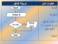 الدرس الرابع خرائط التدفق ( التفرع )