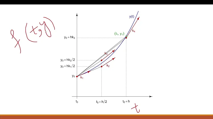 Runge Kutta Method (RK4) Explained with Python Code (solving first order ODES)