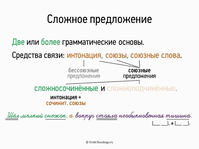 Реферат: Стилистика сложного предложения