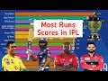 IPL Most Run Scorer in all season (2008-2020)