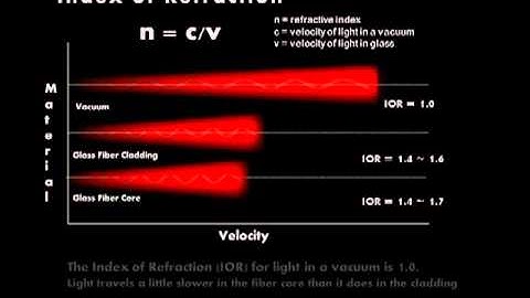 Index of Refraction - EXFO animated glossary of Fiber Optics