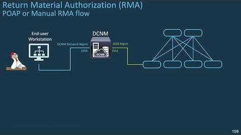 DCNM 11 Module 4 Section 4