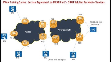 IPRAN Training Series Part 14: Service Deployment on IPRAN - SRAN Solution for Mobile Services