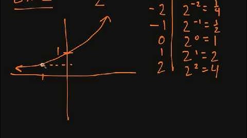 Section 4.1 Exponential Functions